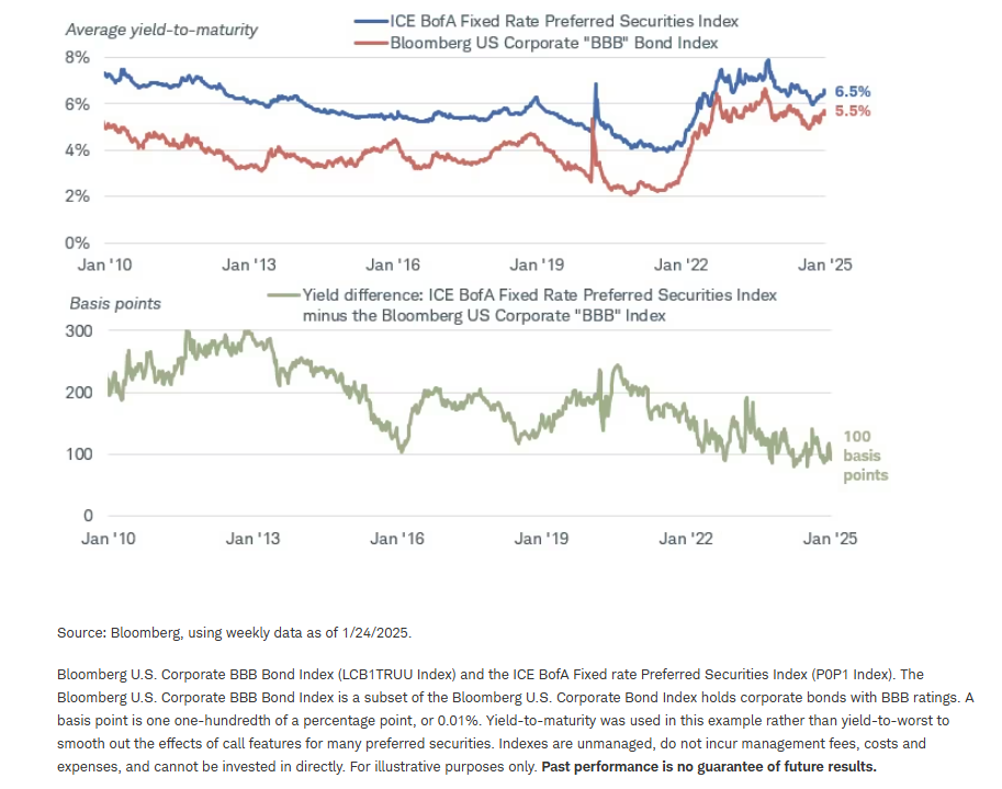 The extra yield preferreds offer relative to similarly rated corporate bonds has declined