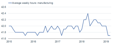 040819_AverageWeeklyHoursManufacturing