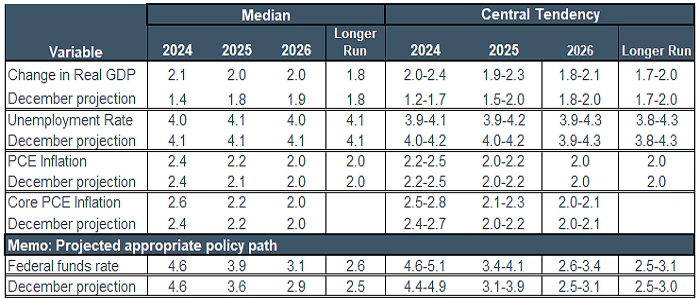 Economic projections of Federal Reserve board members and Federal Reserve bank presidents