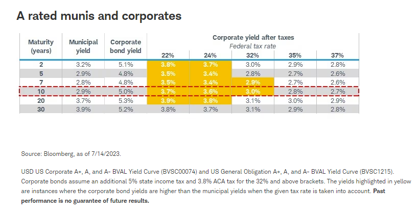 A rated munis and corporates