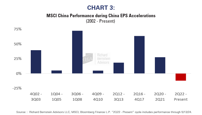 MSCI china performance
