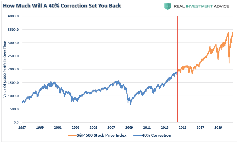 Correction Bear Market, #MacroView: March Was A Correction, Bear Market Still Lurks.