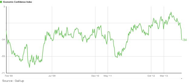 Economic Confidence Index