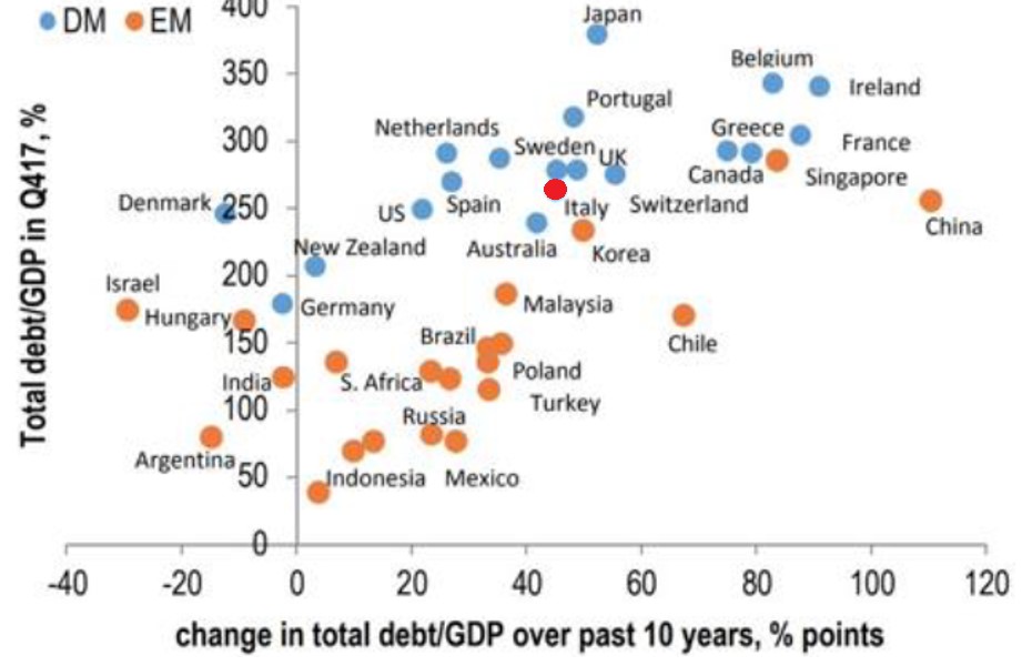 Exhibit 4: Total debt-to-GDP vs. change over last 10 years (%)