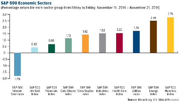 S&P 500 Economic Sectors
