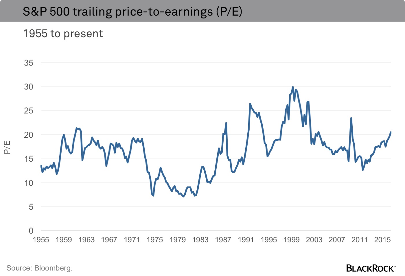chart-pe