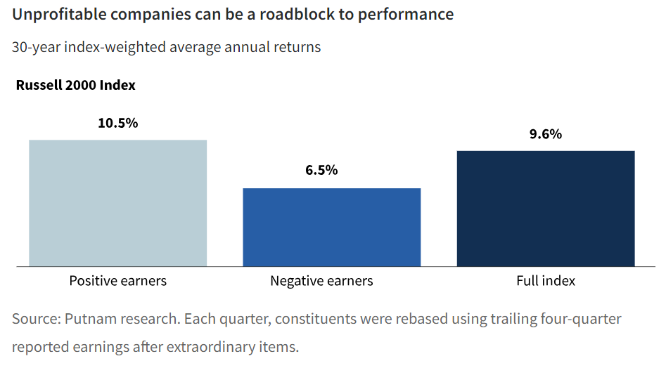 Unprofitable companies can be a roadblock to performance Putnam
