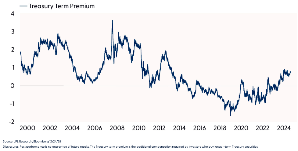 Return of the Treasury Term Premium