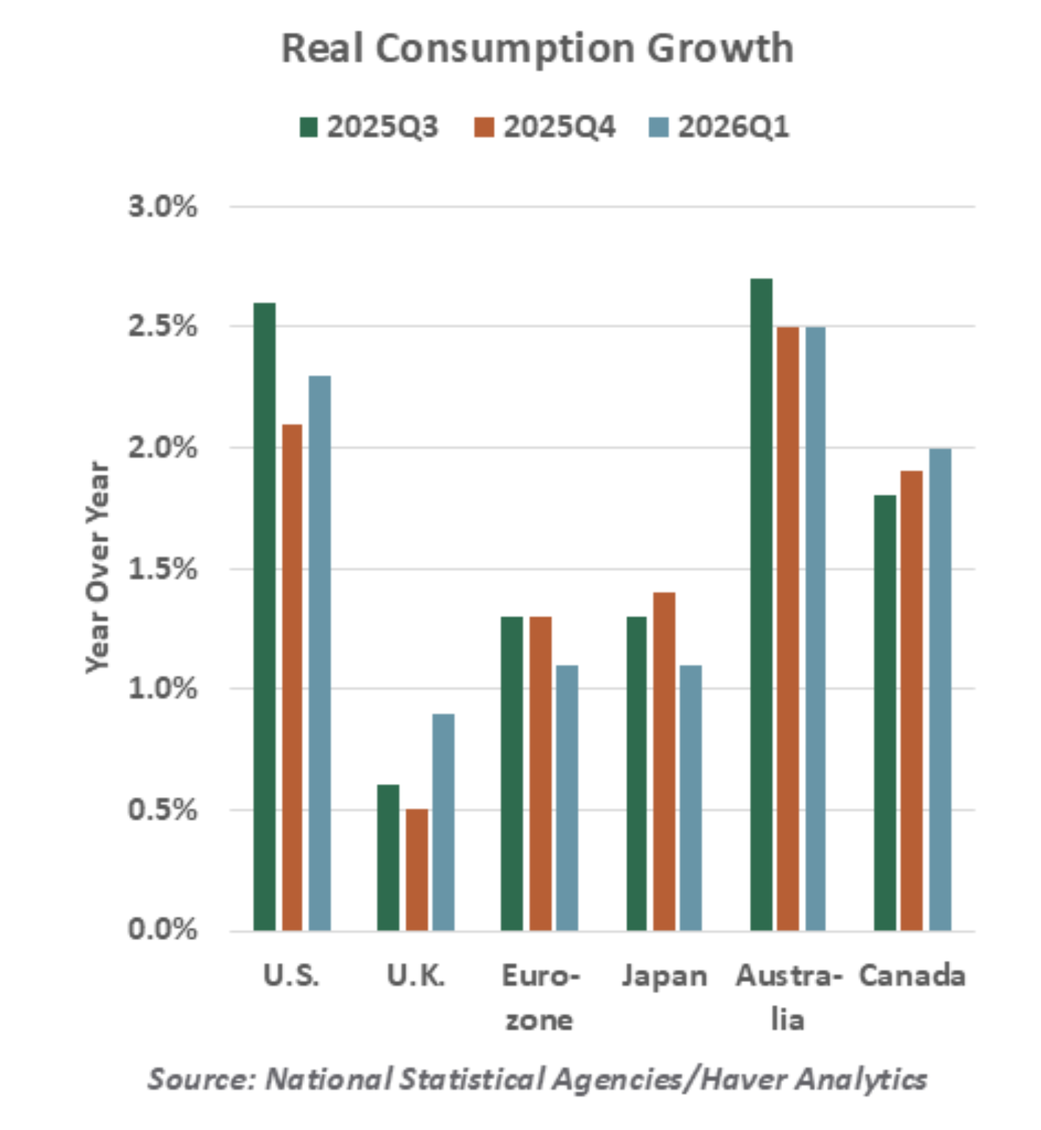 real consumption growth