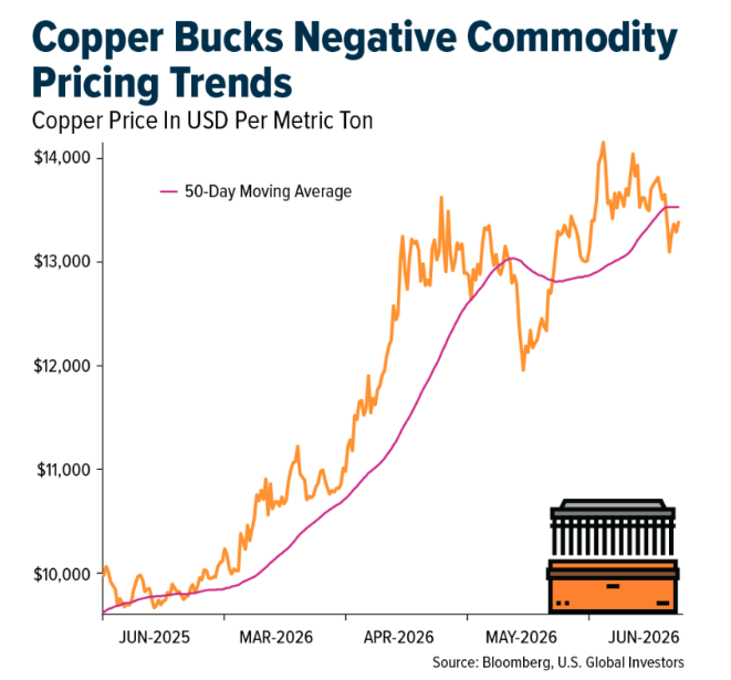 copper-bucks-negative-commodity