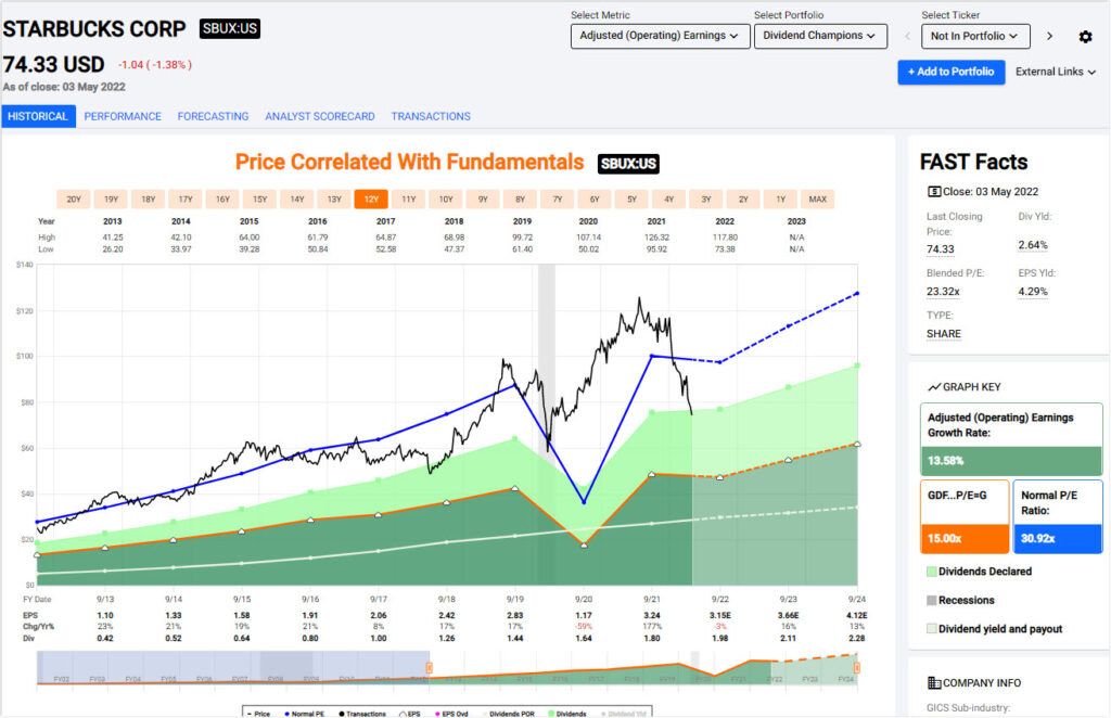 Starbucks Stock