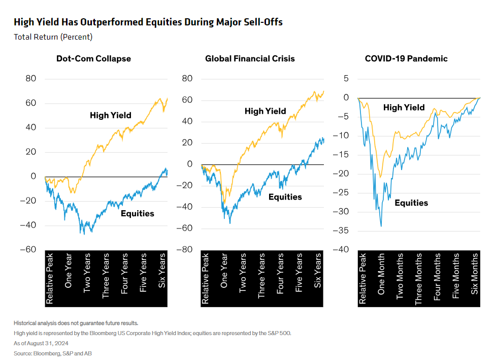 HY Has Outperformed Equities During Major Sell-offs