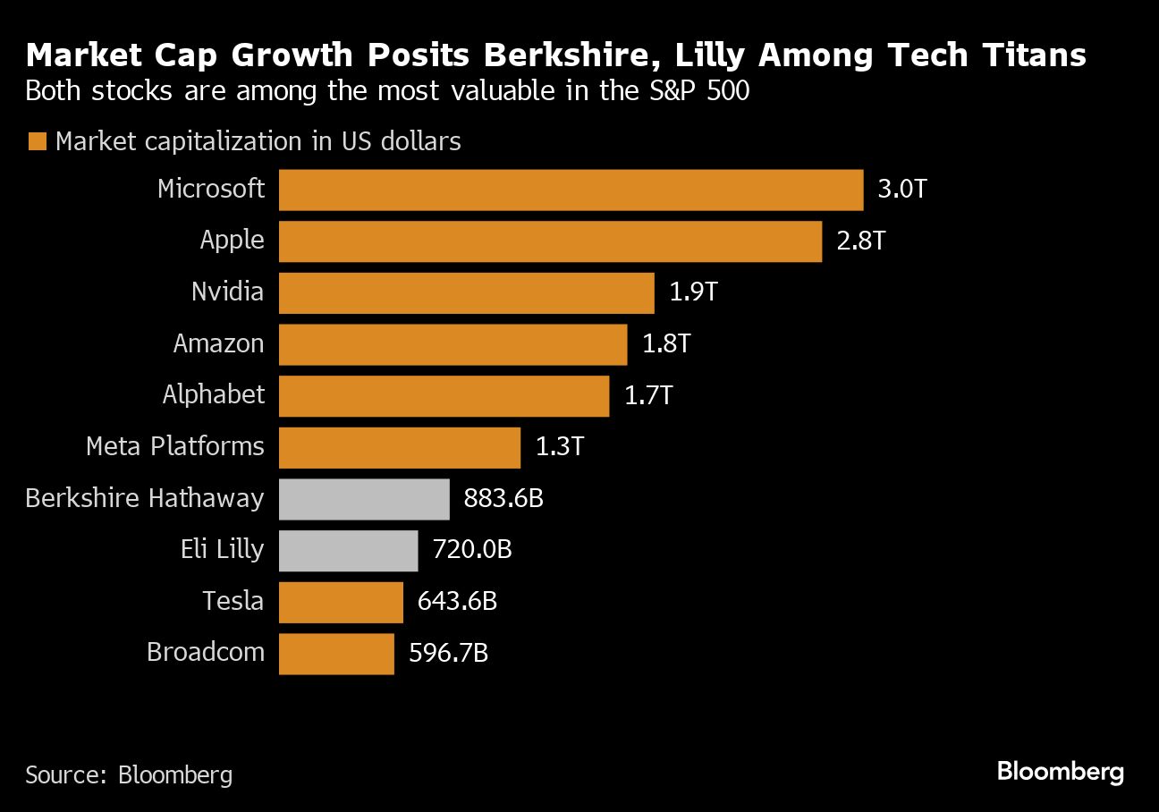 Market Cap Growth Posits Berkshire, Lilly Among Tech Titans