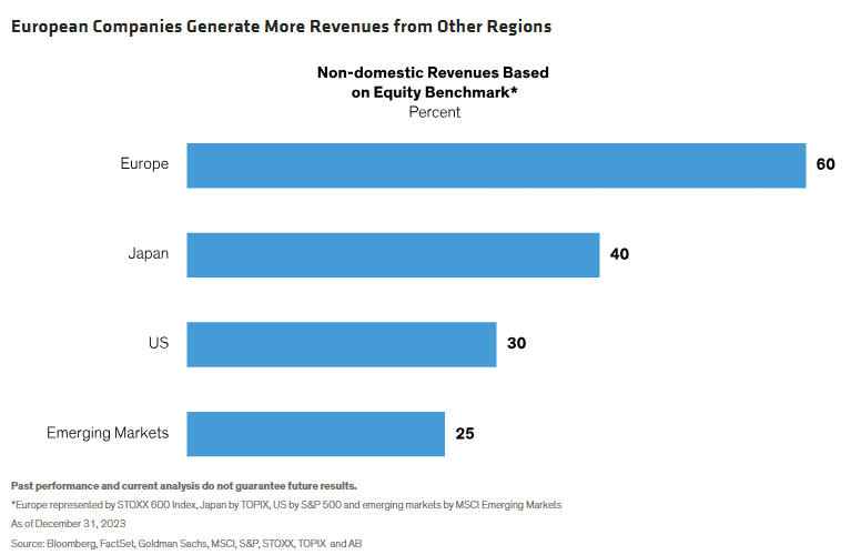 European Companies Generate More Revenues from Other Regions