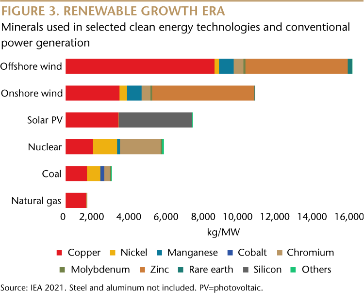 renewable growth