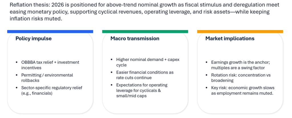 Reflation narrative 
