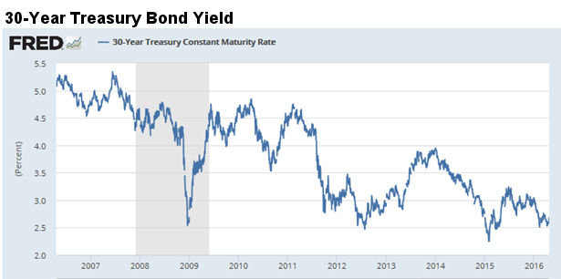 30-Year Treasury Bond Yield