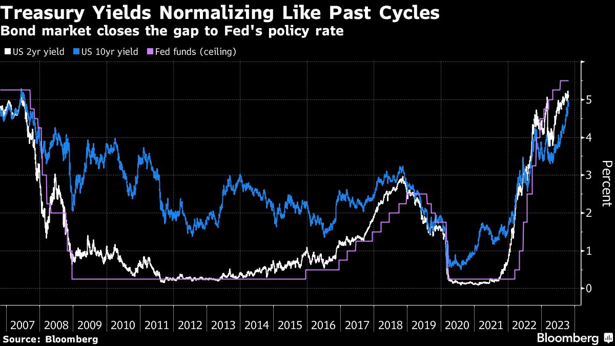 Treasury Yields Normalizing Like Past Cycles