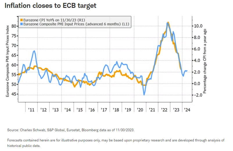 Inflation closes to ECB target