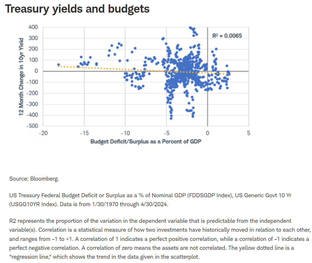 treasury yields