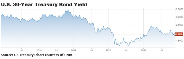 Graph showing increase in 30-year treasury bond yield