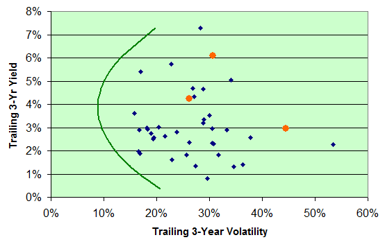 Dividend Aristocrats 2009
