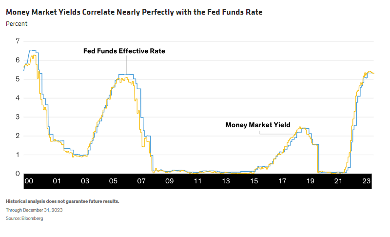 Money Market Yields Correlate Nearly Perfectly with the Fed Funds Rate