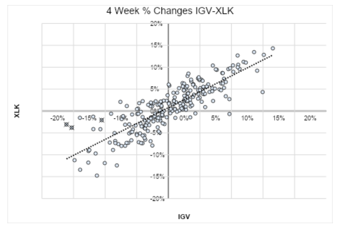 4 week % changes