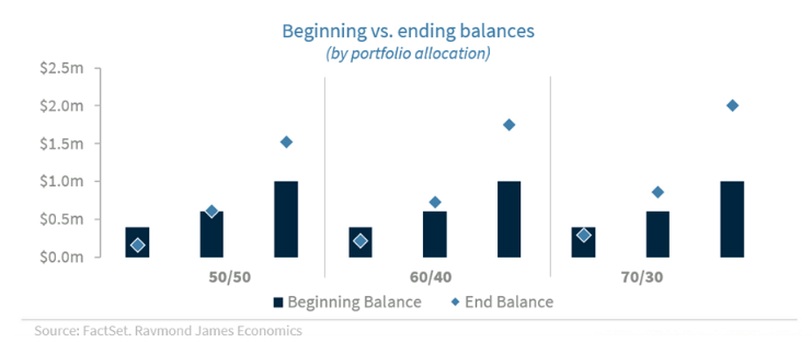 beginning vs end balances