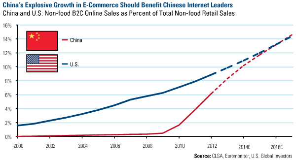 Chinas Growth E Commerce