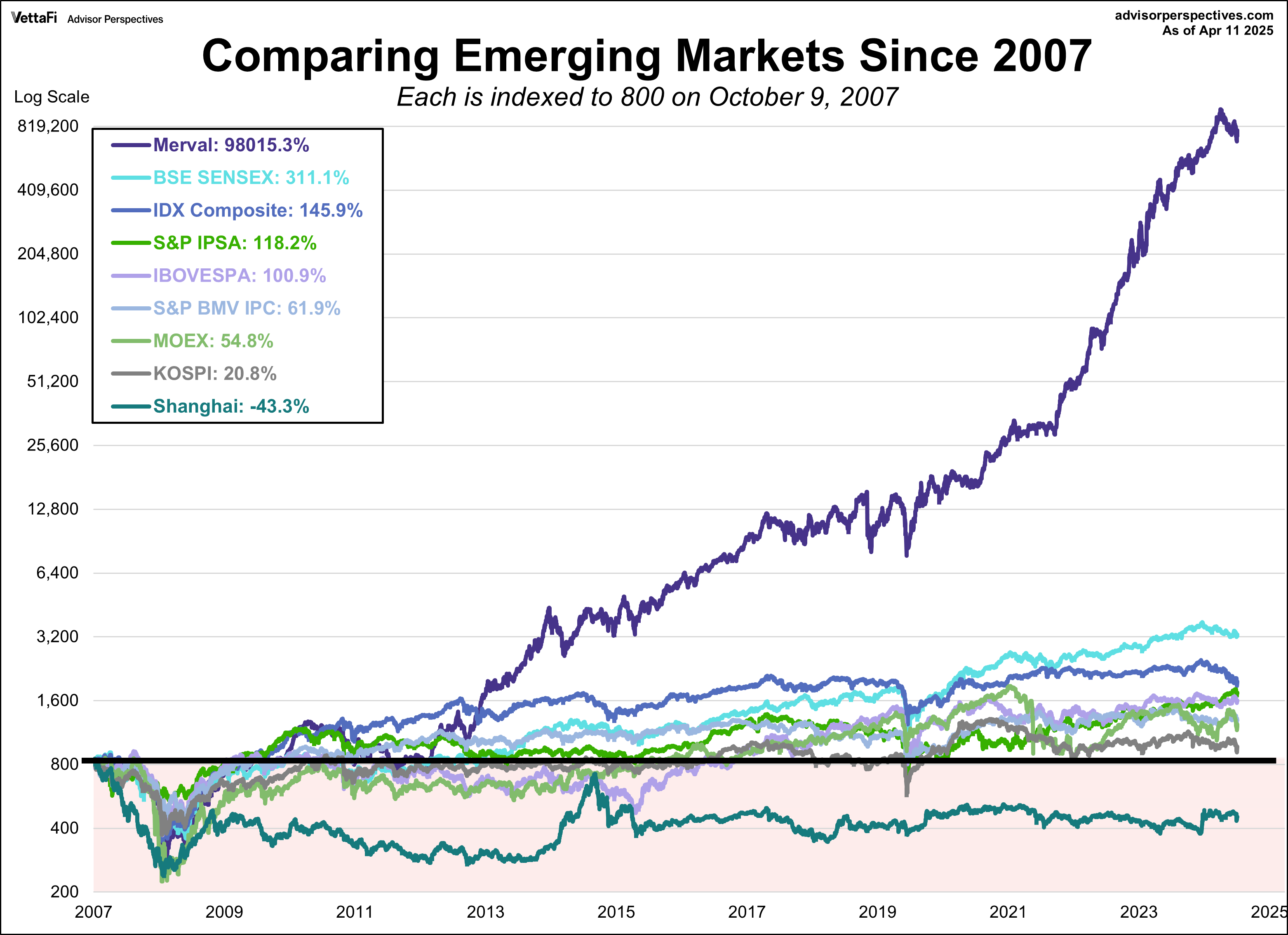 Emerging Markets comparison since October 2007