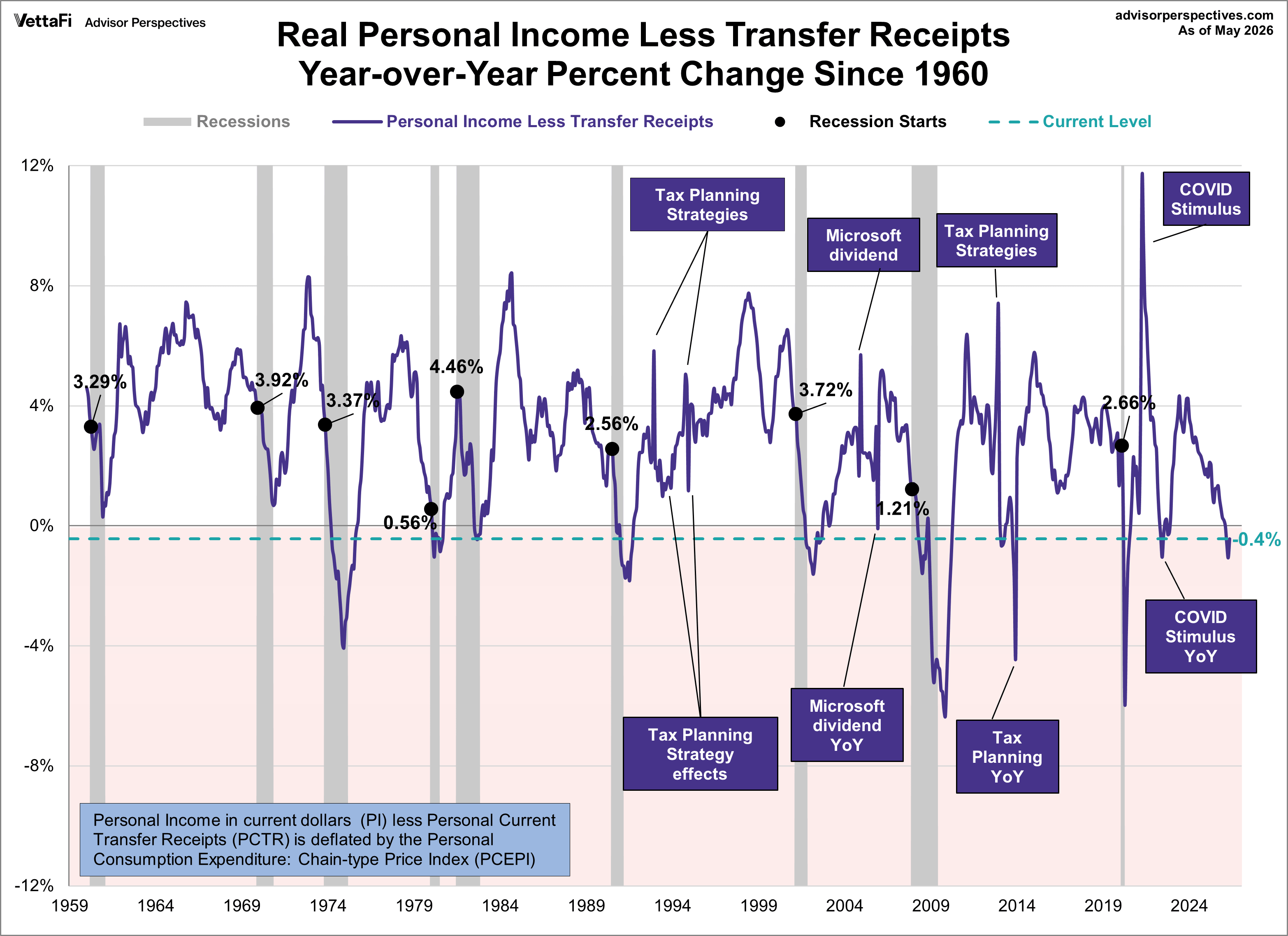 Real Personal Income year over year since 1960