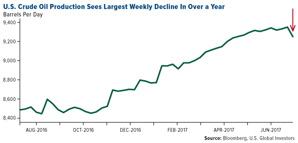 us crude oil production sees largest decline in over a year