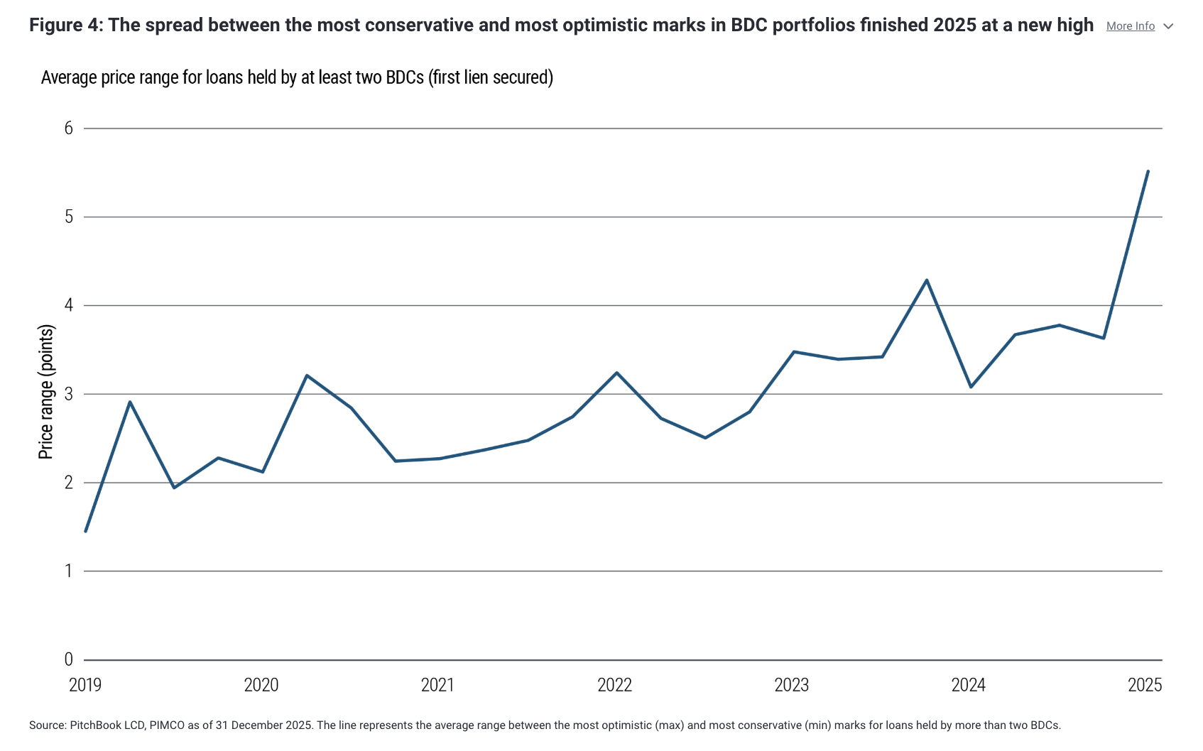 Another look at dispersion in BDC portfolios Valuation opacity in corporate direct lending portfolios remains front and center. Investors increasingly recognize that the smoother return profile over the past decade for this subset of private markets largely reflects lower observed volatility, not inherently lower risk. What is less appreciated is the extent to which opaque valuation practices and stale price marks have distorted the cross-sectional distribution of loan prices within BDC portfolios. These practices have artificially compressed dispersion and created an appearance of stability that is not fully consistent with underlying credit diversity. This stands in sharp contrast to the broadly syndicated loan market, where continuous price discovery produces a wider, more informative range of outcomes across outstanding loans. Two metrics underscore this gap. First, for loans held across multiple BDCs, the spread between the most conservative and most optimistic marks has widened meaningfully in recent quarters (see Figure 4). This divergence signals growing uncertainty around true valuations and has contributed to recent redemption pressures.
