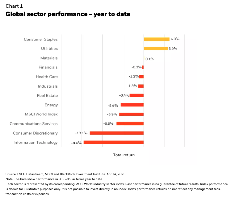 Global sector Performance YTD chart
