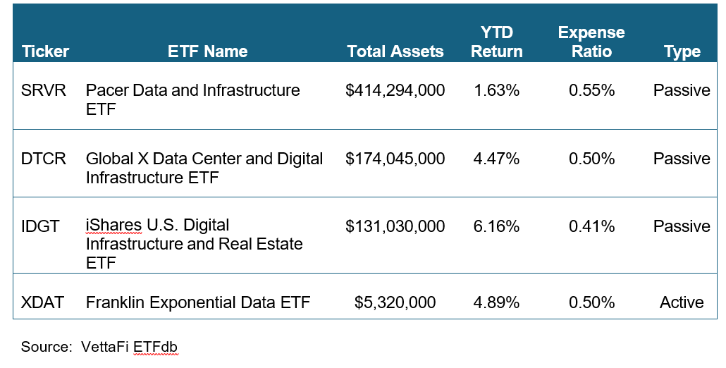Data center ETFs