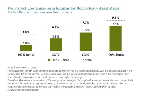 We Project low Long-Term Returns for Bond-Heavy Asset Mixes