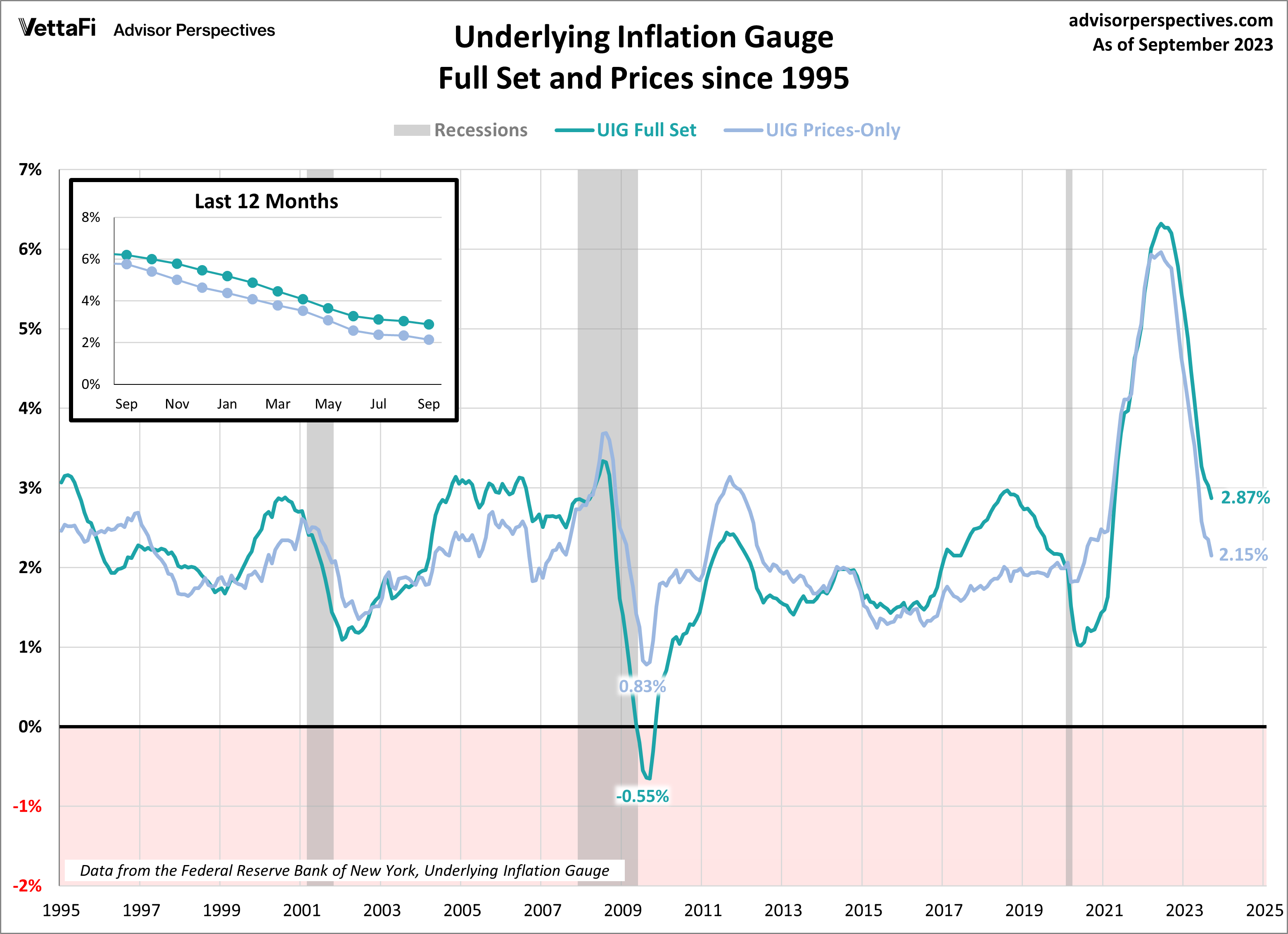 Underlying Inflation Gauge