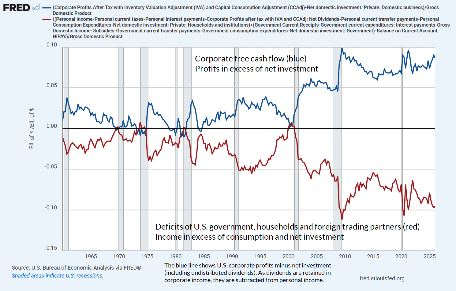 Sectoral deficits and surpluses (Hussman)