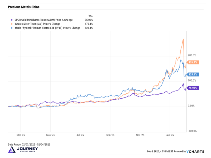 Precious metals