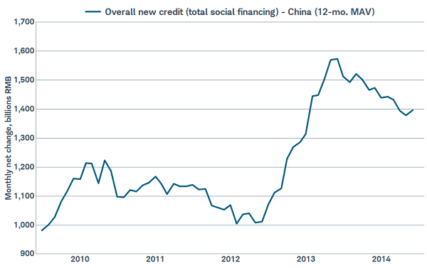 
				Chinese credit continues to slow
