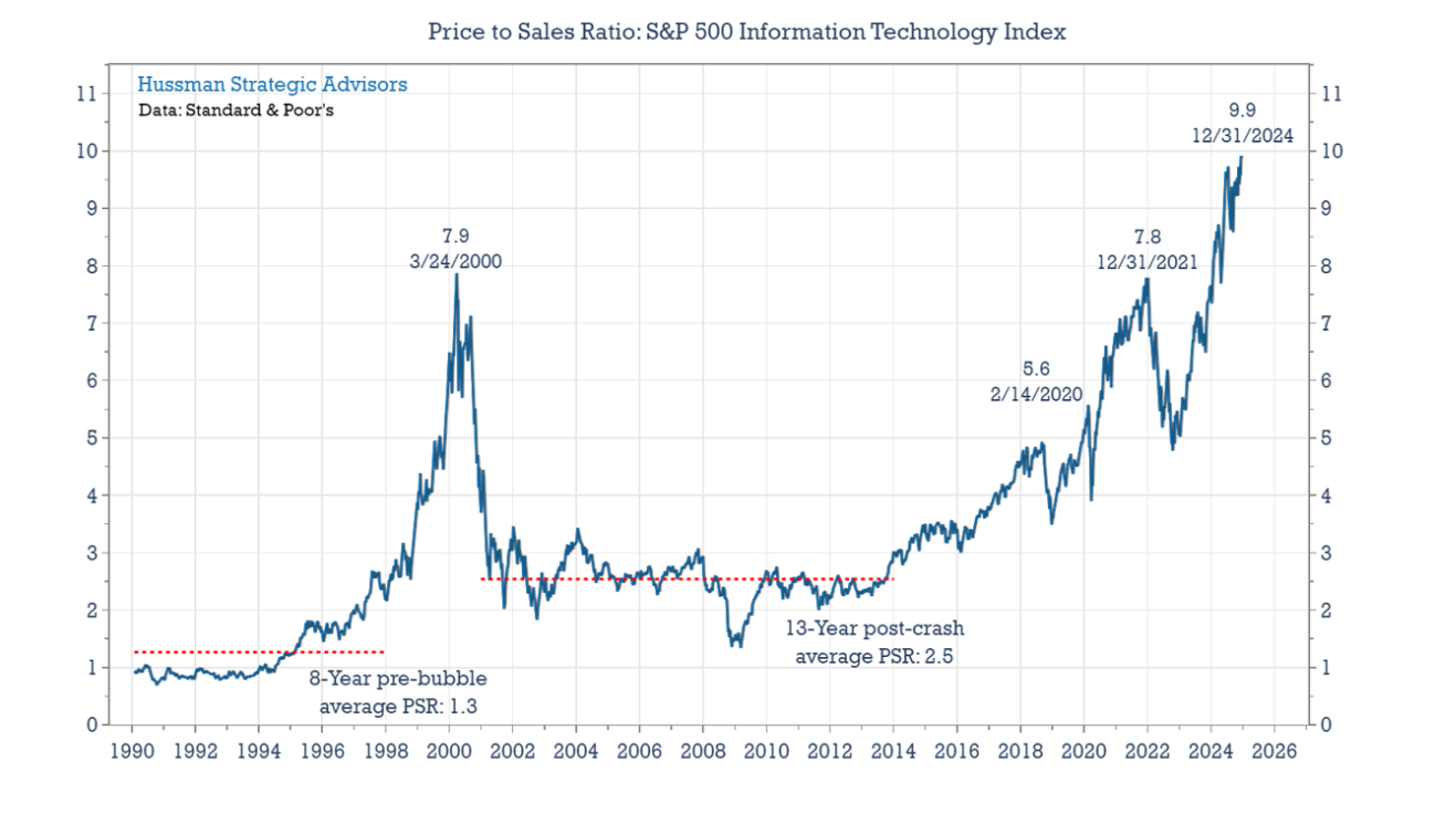 Price to sales ratio