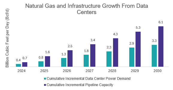 Ramping-up data center and pipeline capacity needs through 2030