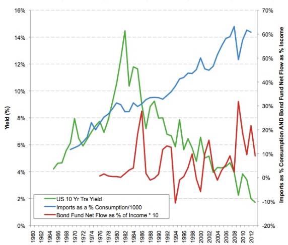 Bond mutual fund net flows relative to income