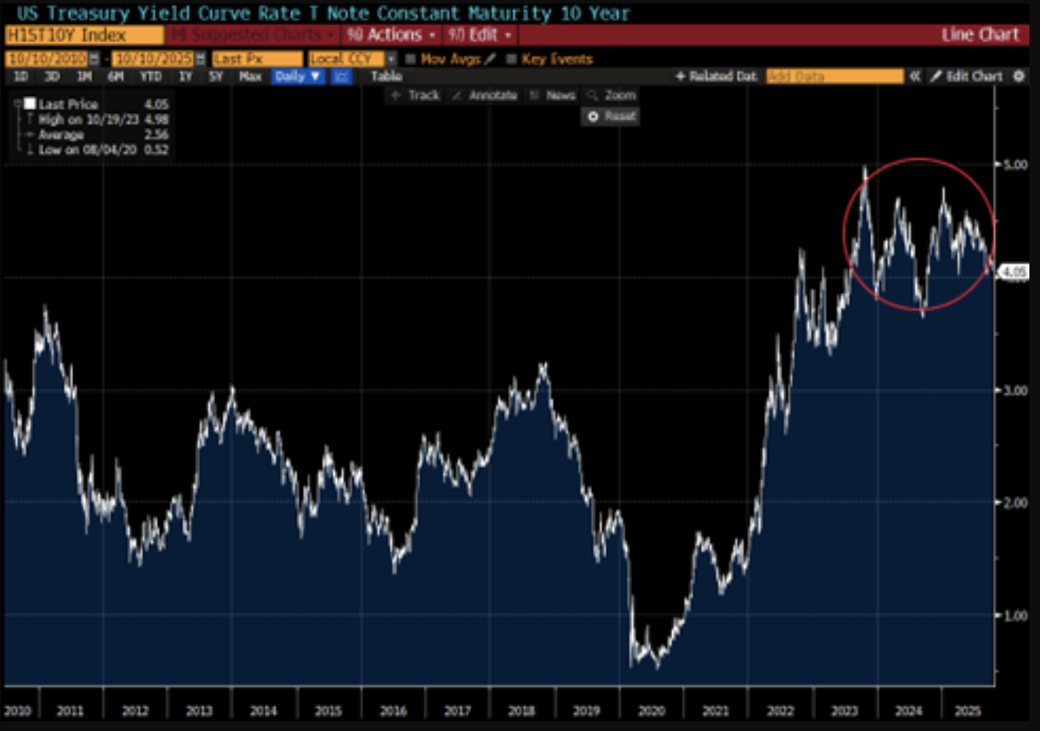 US treasury yield