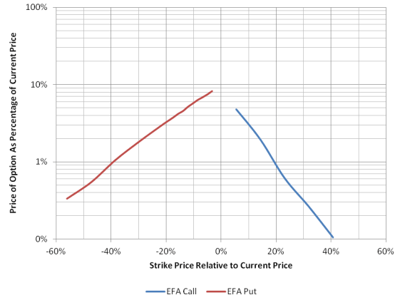 Price of Jan 2014 Options on