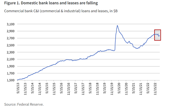Domestic bank loans and leases are falling