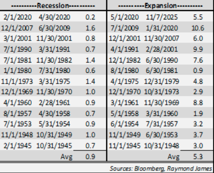 Recesssion and expansion table