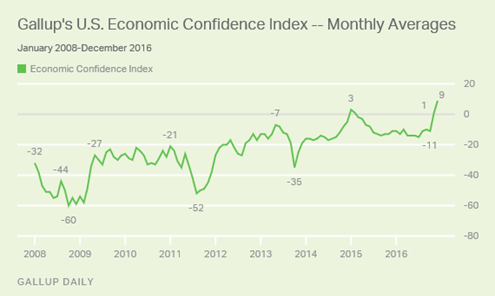 Confidence Index