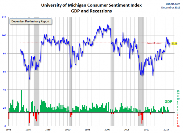 dshort michigan sentiment